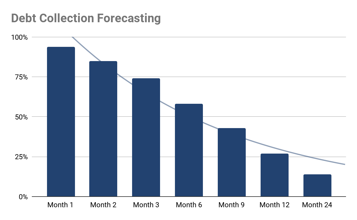 debt collection timeline chart